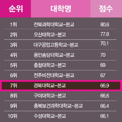 전국 창업지수 7위...창업 베이스캠프로 우뚝